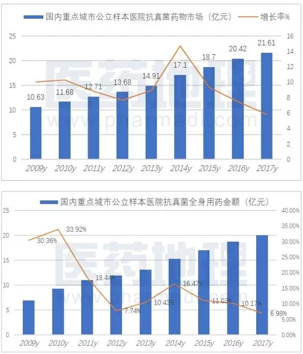 国产米卡芬净上市 棘白菌素类抗真菌药物已有3家获准生产