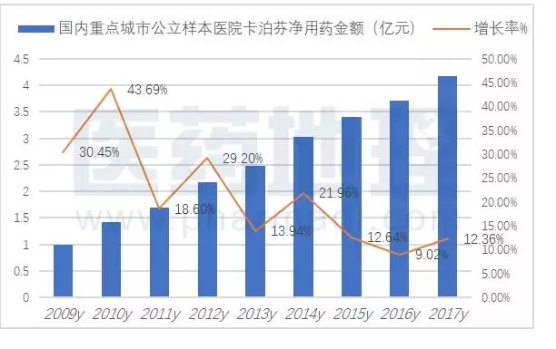 国产米卡芬净上市 棘白菌素类抗真菌药物已有3家获准生产