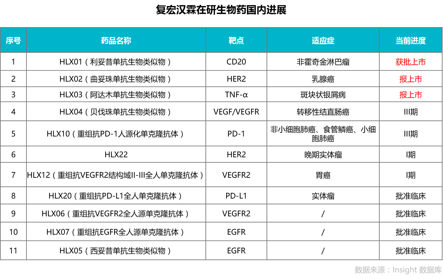 复宏汉霖5个全球$60亿生物药进入收获期