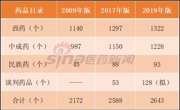 深度分析2019国家医保目录