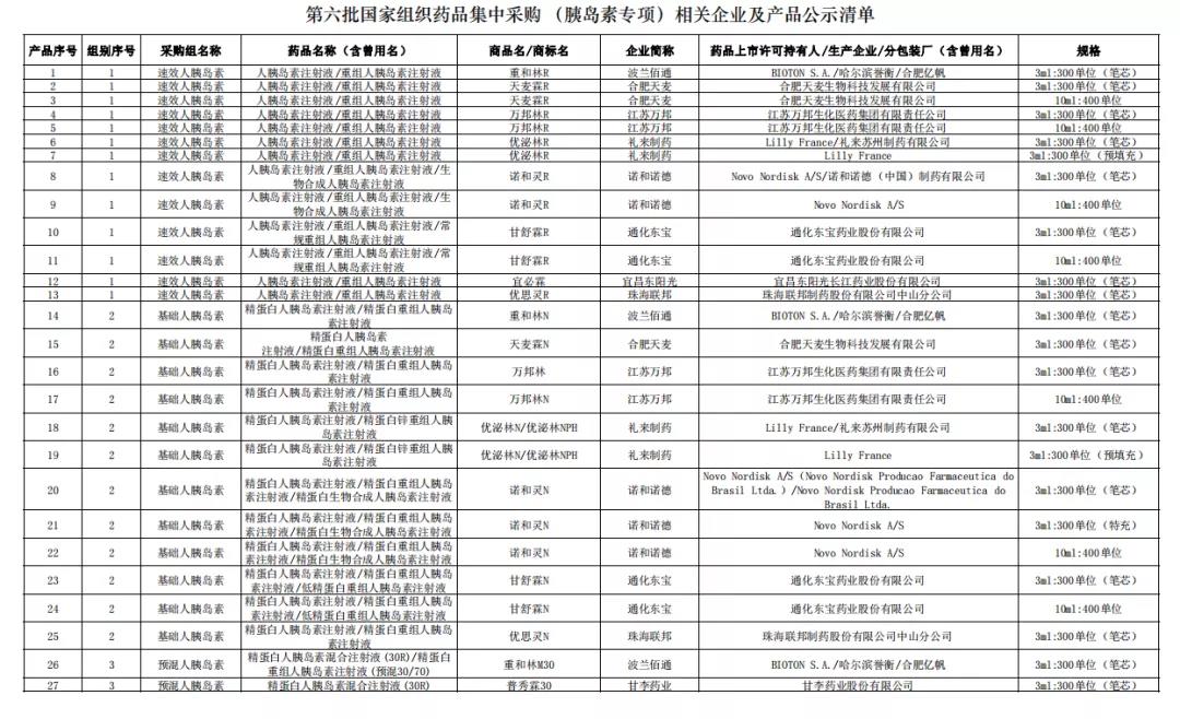 第六批国家组织药品集中采购(胰岛素专项)相关企业及产品公示清单