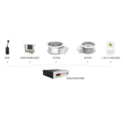 潔凈室智能壓差控制系統