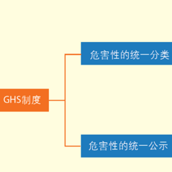 全球GHS/SDS/标签