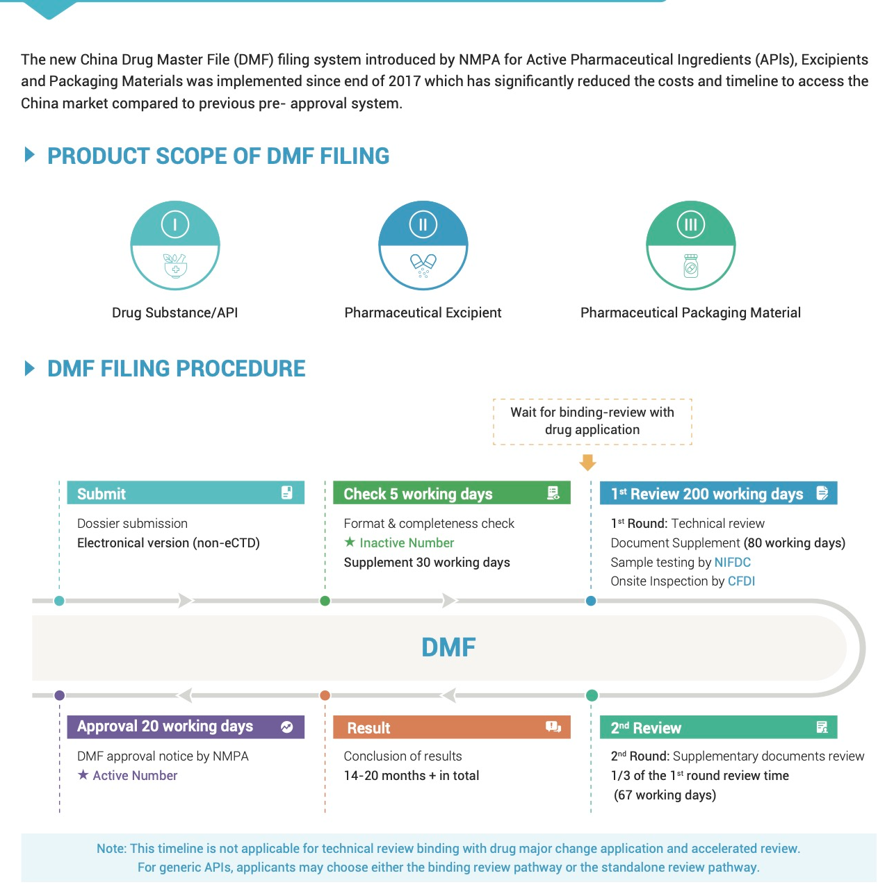 China DMF Filing
