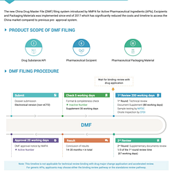 China DMF Filing