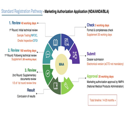 China Drug Registration