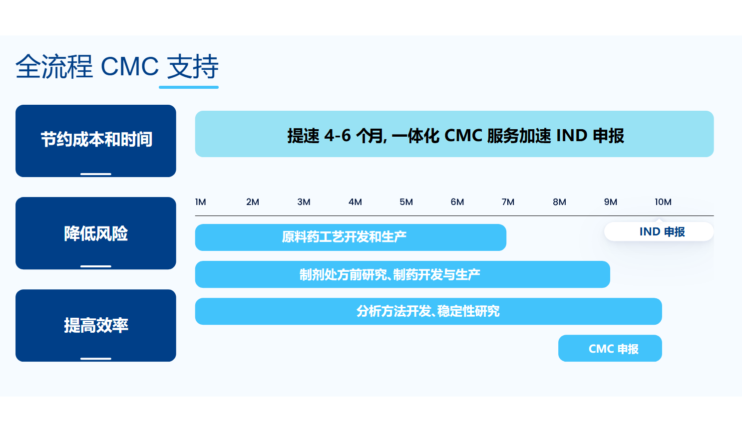 一站式CMC服務(wù) One-stop CMC Service | 皓元醫(yī)藥