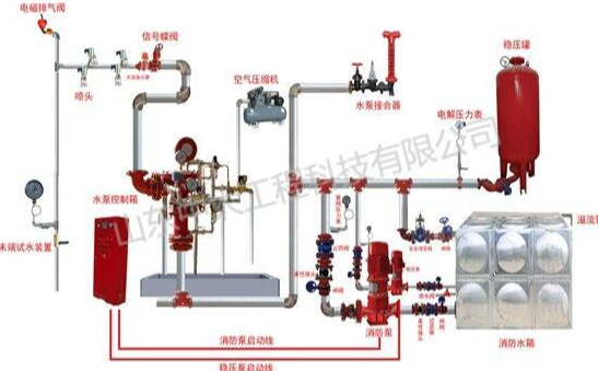 Fire Protection System Engineering