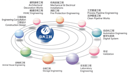 醫(yī)藥工程總承包