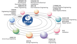 Pharmaceutical engineering EPC