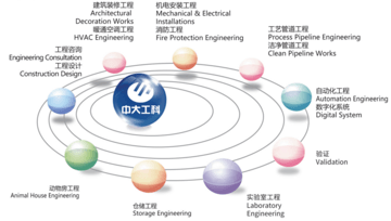Pharmaceutical engineering EPC