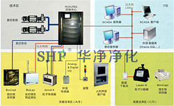 净化环境监测系统