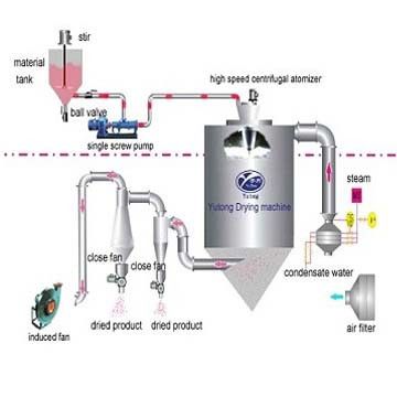 API Liquid Spray Dryer