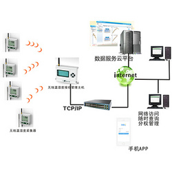 无线温湿度监测系统 TCP/IP