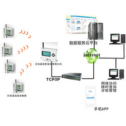 無線溫濕度監(jiān)測系統(tǒng) TCP/IP