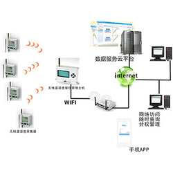 無線溫濕度監(jiān)測系統(tǒng) WIFI