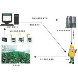 农业大棚温湿度检测系统
