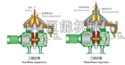 碟式分离机