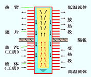 热管式热回收空调机组