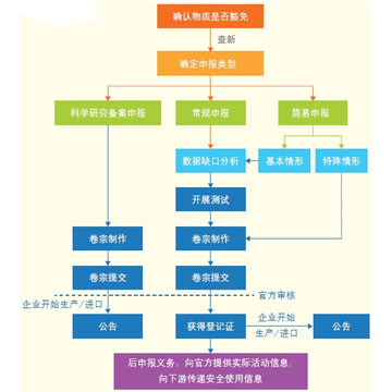 中国新化学物质申报