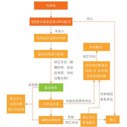 中國危險化學(xué)品登記服務(wù)