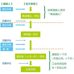 日本化审法CSCL申报服务