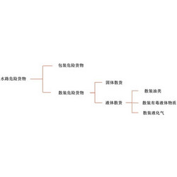 危险货物运输及鉴定培训