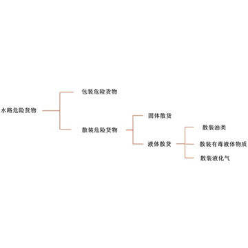 危险货物运输及鉴定培训