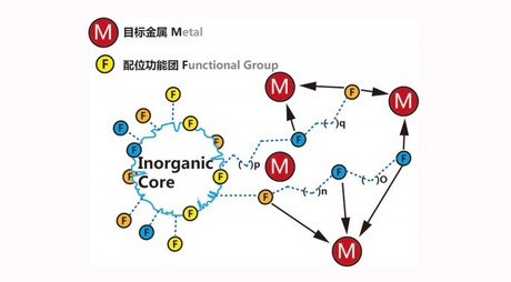 功能性配位新材料—金属杂质提纯和贵金属回收的魔术师