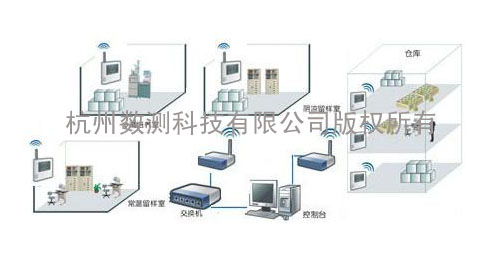 食品药品仓库实验室和无线温湿度监控系统
