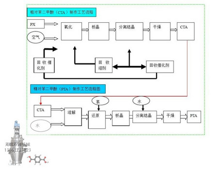 精对苯二甲酸过滤、洗涤、干燥一体化设备筒锥式多功能三合一 