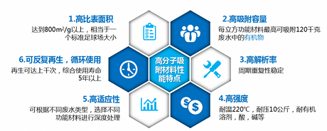 大孔吸附树脂