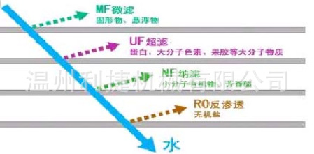 膜分離過程