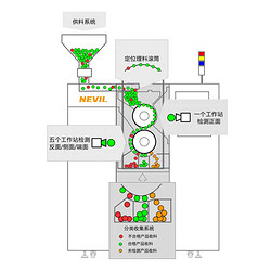 360°药片、软胶囊、硬胶囊检测机