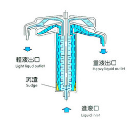 GF型管式离心机