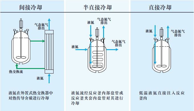 液氮反應冷卻系統