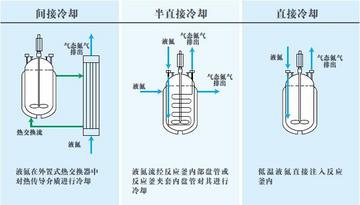 液氮反应冷却系统