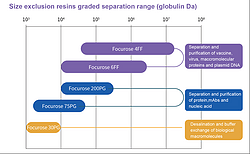 Chromatography Resins Product-Size Exclusion Resins