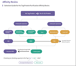 Chromatography Resins Product-Affinity Resins