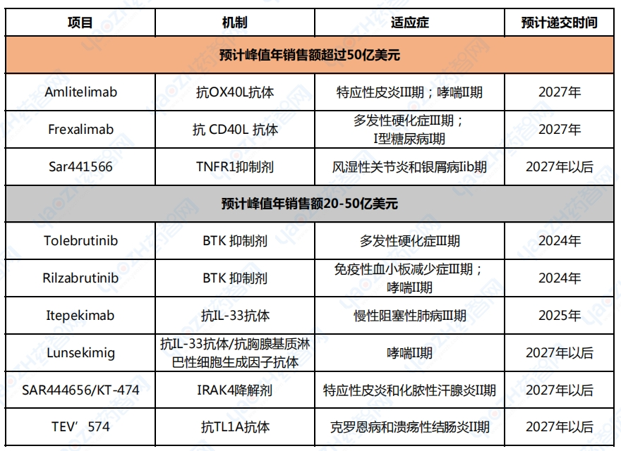 賽諾菲免疫和炎癥管線潛在重磅炸彈資產