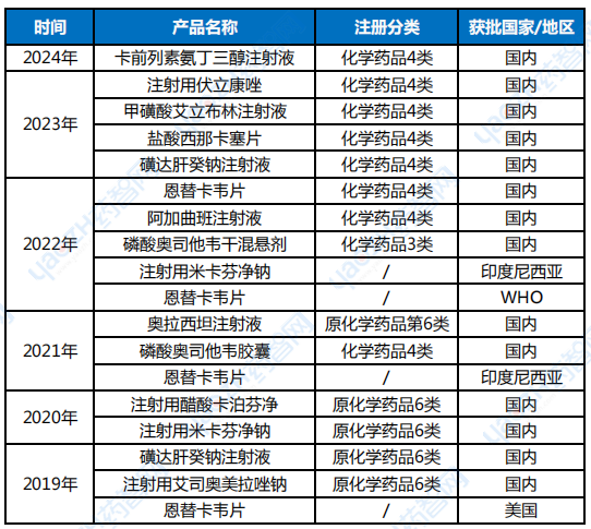 博瑞醫(yī)藥制劑產(chǎn)品獲批情況