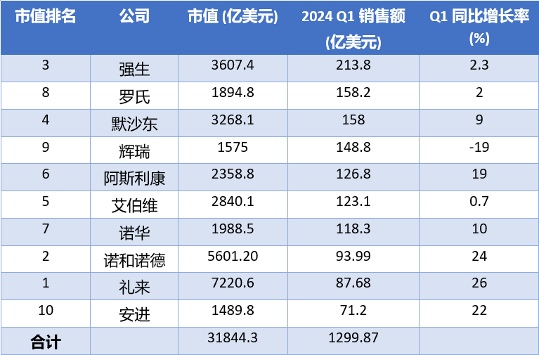 制藥業(yè)十巨頭2024年第一季度銷售額及同比變化排名