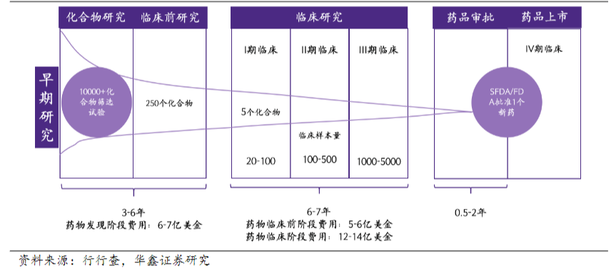 臨床試驗(yàn)費(fèi)用高、周期長(zhǎng)