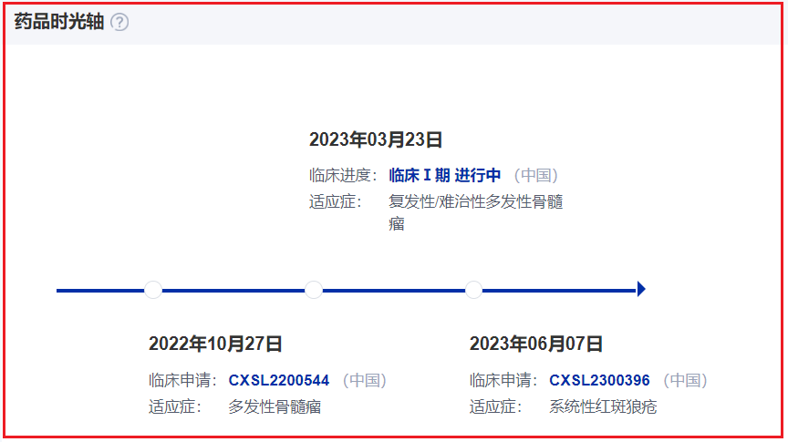 KYS202002A是康緣藥業(yè)開發(fā)的一款CD38單抗，目前在中美均已獲批開展針對(duì)多發(fā)性骨髓瘤適應(yīng)癥的臨床試驗(yàn)。此外，KYS202002A針對(duì)SLE適應(yīng)癥的臨床試驗(yàn)于2023年獲得了批準(zhǔn)。