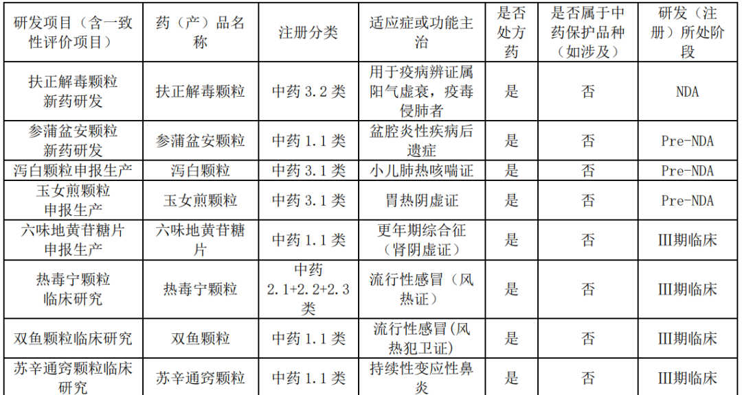 作為中藥王牌藥企，康緣藥業(yè)近年來(lái)持續(xù)優(yōu)化創(chuàng)新藥產(chǎn)品結(jié)構(gòu)布局，對(duì)中藥、化藥、生物藥創(chuàng)新均展開了布局。