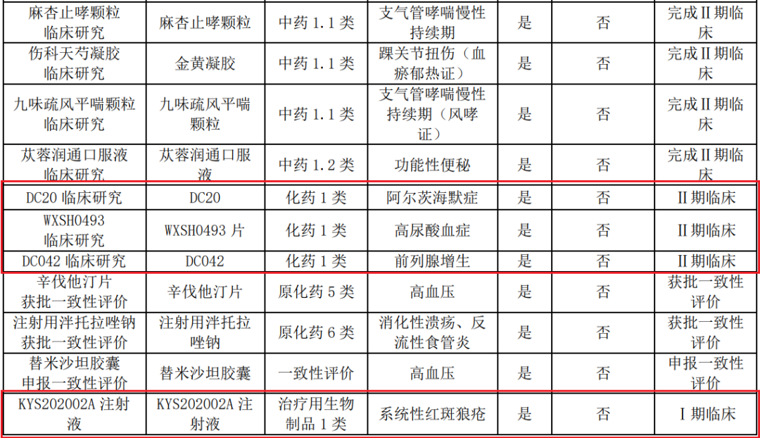 作為中藥王牌藥企，康緣藥業(yè)近年來(lái)持續(xù)優(yōu)化創(chuàng)新藥產(chǎn)品結(jié)構(gòu)布局，對(duì)中藥、化藥、生物藥創(chuàng)新均展開了布局。