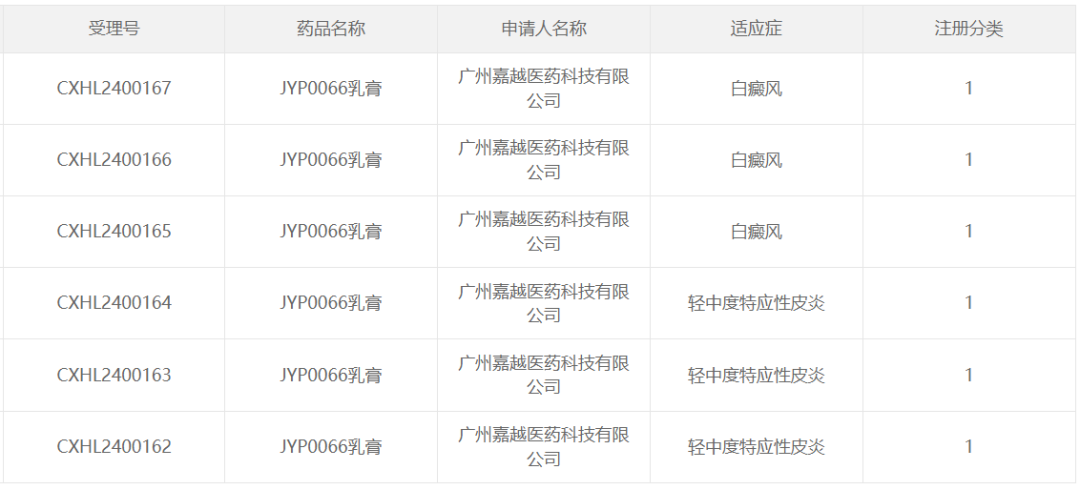 據(jù)CDE官網(wǎng)顯示，廣州嘉越醫(yī)藥科技有限公司（以下簡(jiǎn)稱“嘉越醫(yī)藥”）的化藥1類新藥JYP0066乳膏獲得臨床試驗(yàn)?zāi)驹S可，適應(yīng)癥為白癜風(fēng)和中重度特應(yīng)性皮炎，均屬于自身免疫性疾病。