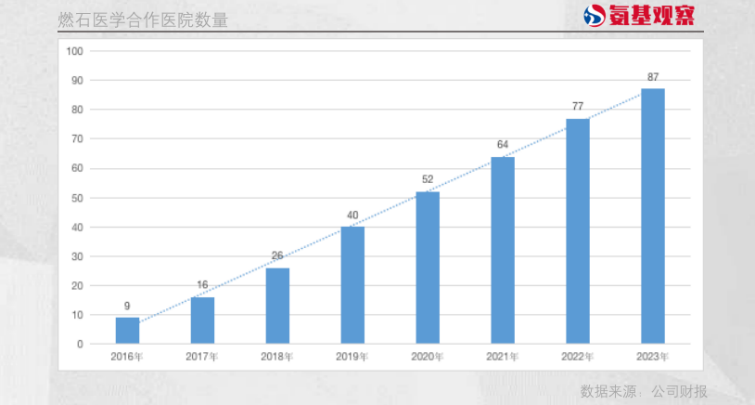 当燃石医学舍弃院外模式的同时，以金域医学为代表的ICL企业，却在加速布局。