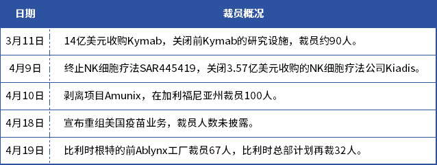 賽諾菲2024年裁員、調(diào)整事項(xiàng)