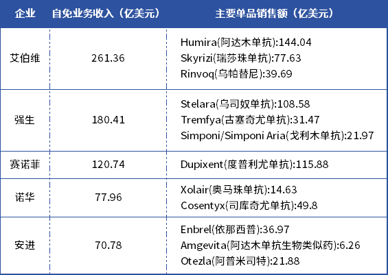 沖擊免疫領(lǐng)域巨頭